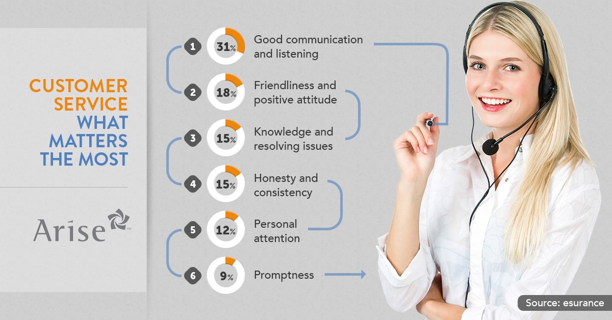 arise work from home what matters the most in customer service work in customer service